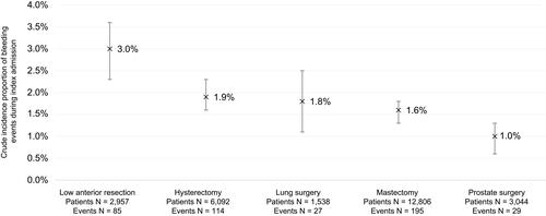 Figure 1 Crude incidence proportion of bleeding events during index admission*.