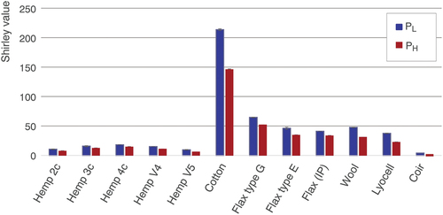 Figure 4. Shirley PL and PH values of the tested samples after roller carding, except for the coir fiber bundles, which could not be roller carded and were directly incorporated into the insulation material (mean values and standard deviation as error bar).