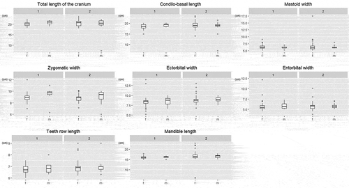 Figure 7. Box-plot diagrams of cranial parameters (based on observed values) of adults divided by sex (m – male; f – female) within environmental categories (1–2)