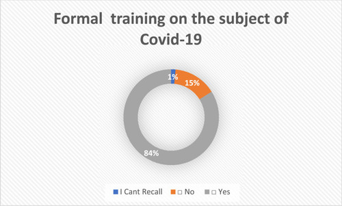 Figure 4 Training on COVID-19.