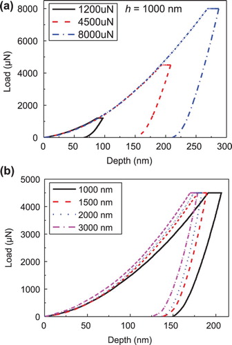 Figure 3. Representative load–depth curves of the Cu–Zr film with h = 1000 nm at different holding loads (a) and with different h at a constant holding load of 4500 μN (b).