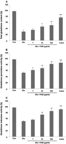Figure 4. (A) Effect of fermented A. arborescens extract (FAE: 1, 10 and 100 μg/ml) on total glutathione amount against glutamate induced neurotoxicity in HT22 cell. (B) Effect of fermented A. arborescens extract (FAE: 1, 10 and 100 μg/ml) on glutathione peroxidase activity against glutamate induced neurotoxicity in HT22 cell. (C) Effect of fermented A. arborescens extract (FAE: 1, 10 and 100 μg/ml) on glutathione reductase activity against glutamate induced neurotoxicity in HT22 cell. Data are means ± S.D. *p < 0.05, **p < 0.01, and ***p < 0.001 versus the glutamate-treated group.
