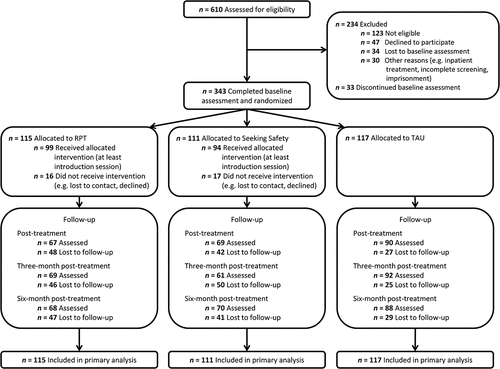 Figure 1. CONSORT diagram of participant flow through the protocol. RPT = Relapse Prevention Training, TAU = treatment as usual.