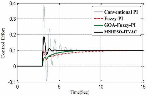 Figure 10. Control attempt for load changes of 0.1 p.u.