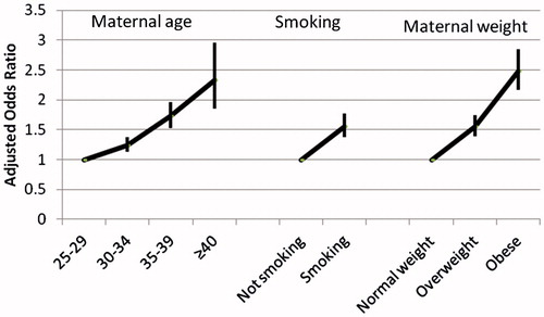 Figure 5. Risk of stillbirth in relation to advanced maternal age, smoking in early pregnancy, and being overweight or obese. Adjusted odds ratios and 95% confidence intervals (n = 644,184 primiparous women). Logistic regression model including maternal age, smoking, body mass index, and the following potentially confounding factors not shown: year of birth, civil status, country of birth, chronic hypertension, and diabetes. Source: Figure based on data obtained from Table 2 in Waldenström et al., 2014 (Citation26).