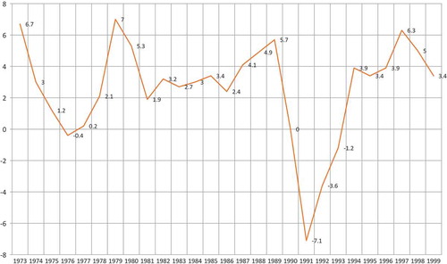 FIGURE 2 Yearly change of gross national product in Finland, 1975–1999 (%).Footnote83