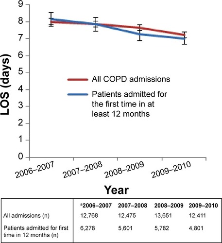 Figure 1 Mean LOS (±95% CI) of all COPD admissions (2006–2010) among patients aged ≥45 years and mean LOS (±95% CI) of patients aged ≥45 years admitted for the first time in at least 12 months (2006–2010).