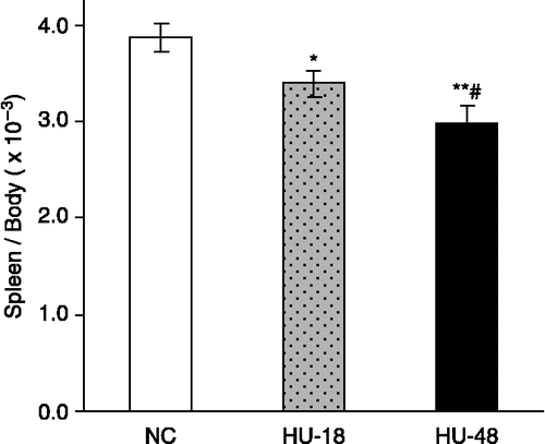 Figure 1 Effects of exposure to HU conditions on spleen size. Mice were normally caged (NC, white bar) or exposed to HU for 18 h (HU-18, grey stippled bar), or 48 h (HU-48, black bar). Spleen size is expressed as the means of spleen weights (gram) divided by body weights (gram) for each mouse ± SE. * indicates significant difference compared to normally caged group (*p ≤ 0.05, **p ≤ 0.01). # indicates significant difference between hindlimb unloaded time point groups (p ≤ 0.05).