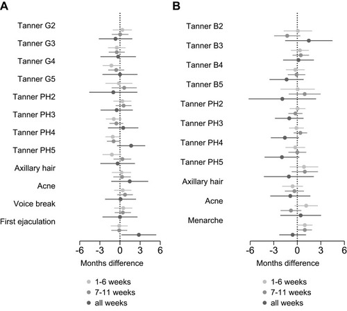 Figure 2 (A) Age difference in timing of puberty among sons in relation to maternal nausea in first trimester, the Puberty Cohort, Denmark. Estimated age difference in age at attaining pubertal milestones with 95% confidence interval with women not experiencing nausea during pregnancy as the reference and adjusted for maternal pre-pregnancy body mass index, maternal parity, maternal age at delivery, maternal menarche age, smoking status and highest educational class of parents. (B) Age difference in timing of puberty among daughters in relation to maternal nausea in first trimester, the Puberty Cohort, Denmark. Estimated age difference in age at attaining pubertal milestones with 95% confidence interval with women not experiencing nausea during pregnancy as the reference and adjusted for maternal pre-pregnancy body mass index, maternal parity, maternal age at delivery, maternal menarche age, smoking status and highest educational class of parents.