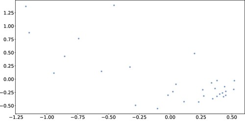 Figure 4. 2D projection with MDS for the Market dataset. Each point corresponds to the representation of a time series. The distance between two points represents the similarity score. Two points close to each other means that both time series have a similar curve.