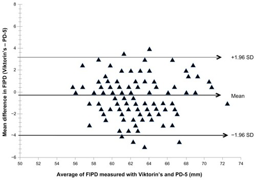 Figure 4 Limit of agreement between anatomical and physiological IPD as measured by Viktorin’s and PD-5 pupillometer methods, respectively, at FIPD, in millimeters.