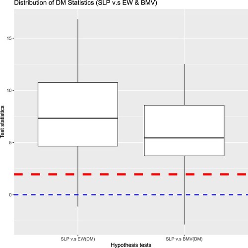 Figure 10. Test statistics: SLP v.s EW and BMV.