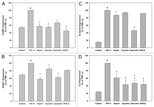 Figure 2. Effects of PSPLE and its components on expression of adhesion molecules. VCAM-1 (A), ICAM-1 (B), E-selectin (C) and IL-8 (D) expression was determined by ELISA. HAECs were pre-incubated with the indicated samples followed by TNF-α for 6 h. Data are expressed as the mean ± SD of three experiments. # indicates a significant difference between the TNF-α treatment and control group, p < 0.05. * indicates a significant difference between the TNF-α and experimental treatment groups, p < 0.05.