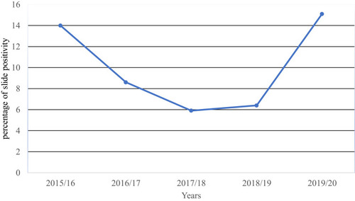 Figure 2 Annual trends of malaria positivity rate in Addis Zemen health center, North west Ethiopia (2015/16–2019/20).