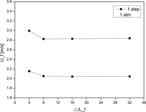 Figure A3. The convergence of solutions for the flame velocity in hydrogen/air flame at normal conditions for a one-step model and for a detailed chemical model [Citation20].