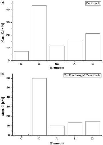 Figure 11. EDX of (a) Zeolite-A; EDX of (b) Zn exchanged Zeolite-A.