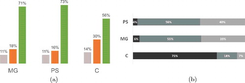 Figure 3. (a) Percentages of land use types in the three study areas; light grey = artificial surfaces, orange = agricultural areas, and green = forest and semi-natural areas (from Land Use of 2015, 1:10.000 scale, Liguria Region). (b) Percentages of the main agricultural areas sub-classes observed in the study areas; in dark grey vineyards and olive groves, in grey cultivated lands and pastures and in light grey agricultural areas with significant natural vegetated areas.