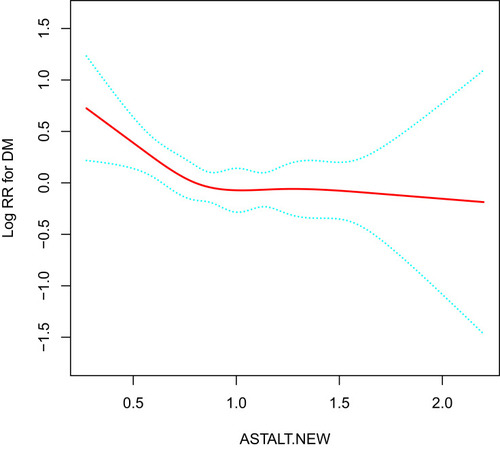 Figure 3 The non-linear relationship between AST/ALT and the incidence of diabetes.