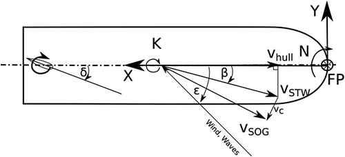 Figure 2. Coordinate system with definition of the rudder angle.