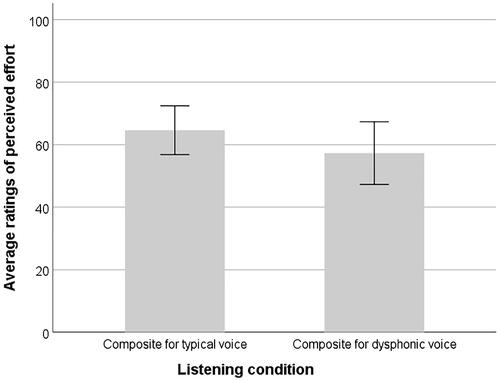 Figure 3. Average composite scores for perceived effort in quiet with typical voice (average of ratings in quiet and in noise) and average composite scores for perceived effort with dysphonic voice (average of ratings in quiet and in noise) on the auditory passage comprehension task (CELF-4). A higher score indicates less perceived effort. Error bars represent 95% confidence intervals.