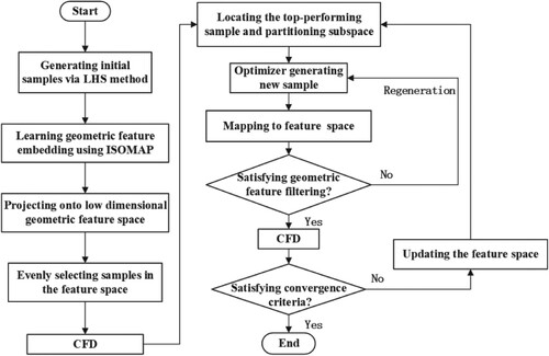 Figure 10. Detailed process of optimization of the aerodynamic shape of the airfoil.