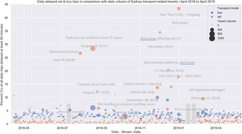 Figure 3. Daily delayed rail and bus trips in comparison with daily volume of Sydney transport-related tweets over time; annotated with information about significant transport disruptions documented during the year