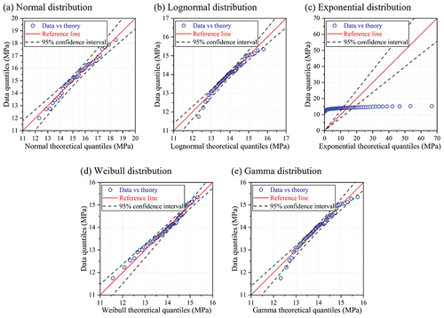 Figure 10. Quantile–quantile (Q – Q) plots for Epoxy-1 after moisture absorption. Five distributions (a) normal, (b) Lognormal, (c) exponential, (d) Weibull, and (e) Gamma were investigated to assess the goodness of fit to experimental data.