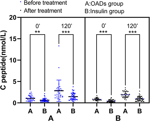 Figure 4 Comparison of C-peptide in the OADs group and the insulin group. Before and after treatment, C-peptide at 0 minutes and C-peptide at 120 minutes in the OADs group were found to be higher than in the insulin group. **P-value < 0.01, ***P-value < 0.001.