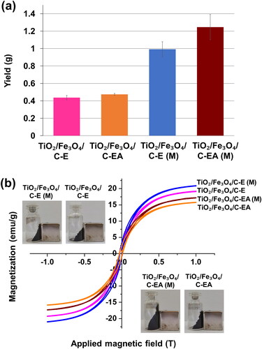 Figure 3. (a) The yield and (b) magnetism hysteresis loop (VSM graph) of the TiO2/Fe3O4/C nanocomposites resulting in submerged arc discharge under different conditions and the interaction of the nanocomposites with the magnets (inset).