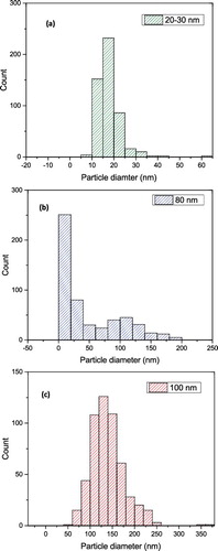 Figure 3. Size distribution of Al2O3 nanoparticles: (a) 20–30 nm, (b) 80 nm, (c) 100 nm.