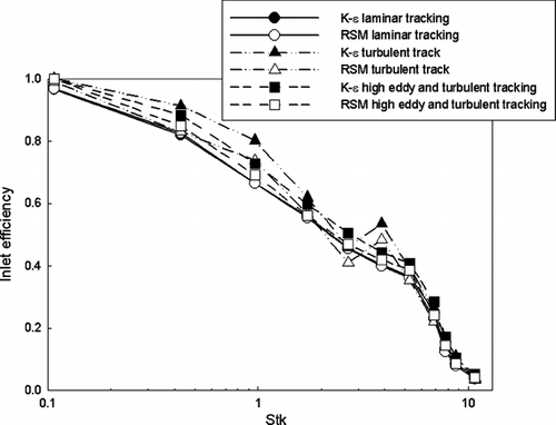 FIG. 8 Comparison between various turbulent models (K-ε and RSM).