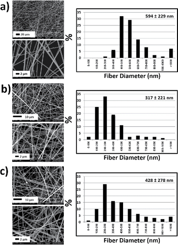 Figure 4. SEM images and diameter distribution of the samples produced with 22G needles. (a) sample 7 (4000 rpm and 20 wt%), (b) sample 8 (8000 rpm and 10 wt %), and (c) sample 9 (12,000 rpm and 15 wt%).