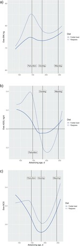 Figure 1. A, Mean BW (kg) in relation to day of pregnancy, B, mean average daily gain (ADG. kg/d) and C, mean body condition score (BCS) for twin-bearing ewes grazing dietary treatments of either fodder beet or ryegrass-dominant pasture from mid-to-late gestation, and pasture only from parturition onwards. Shading represents the SEM. Vertical lines at 147, 185 and 245 d represent parturition, docking (i.e. tail removal at ∼40 days post-partum) and weaning (∼100 days post-partum), respectively.