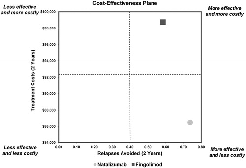 Figure 1.  Cost-effectiveness plane.