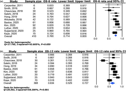 Figure 4. Overall survival benefit of LITT for BMs with IFR following SRS, including 6-month overall survival rate (a) and 12-month overall survival rate (b).