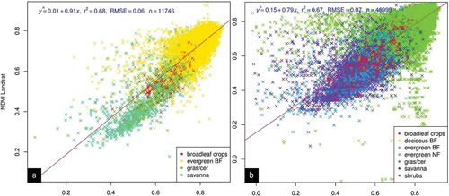 Figure 7. NDVI values for the vegetation cover taken from a.) SPOT-VGT (during 2007 – 2012) and b.) MODIS Terra (during 2014 – 2015) displayed a strong fit with NDVI from Landsat 5 TM and Landsat 8 OLI.