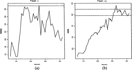 Figure 2 CALGB data: (a) Test 1.1 with C 1(0.1, 150) = 2.89; (b) Test 1.2 with n = 111 and .