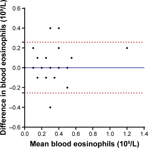 Figure 5 Bland–Altman plot showing the difference between the absolute blood eosinophil counts of two measurements against the mean of the absolute blood eosinophil counts of the two measurements.