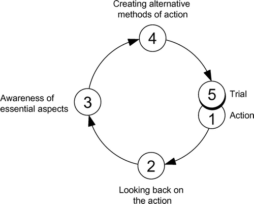 Figure 2. The ALACT model of reflection (Korthagen et al., Citation2001).