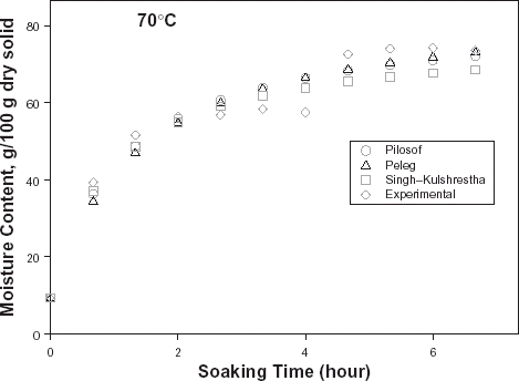 Figure 8. Experimental and predicted moisture contents at 70oC.