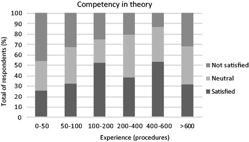 Figure 1. Feeling of competence in theory among residents of different experience.