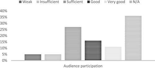 Figure 8. Audience participation. Source: Authors.