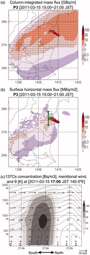 Fig. 6. Time-integrals from 15:00 to 21:00 JST on 15 March 2011 of (a) the column-integrated mass flux of plume P3 and (b) the horizontal mass flux of plume P3 at the ground surface. Color shading indicates the magnitude of the mass flux. Small arrowheads indicate the direction of the mass flux. A large gray arrow illustrates the depiction in Nakajima et al. (Citation2017) for plume P3 at 18:00 JST on March 15, shown in Fig. 2. (c) Latitude-altitude cross-sections at 140.5°E for 137Cs concentrations (gray shading), meridional winds (arrows), and potential temperature (θ; contours) at 17:00 JST on 15 March 2011. The cross-section is located at the green line in panel (b).