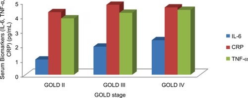 Figure 1 Distribution of inflammatory biomarkers (IL-6, CRP, and TNF-α) stratified by GOLD stage in COPD patients.Abbreviations: COPD, chronic obstructive pulmonary disease; CRP, C-reactive protein; GOLD, Global Initiative for Chronic Obstructive Lung Disease; IL-6, interleukin 6; TNF-α, tumor necrosis factor alpha.