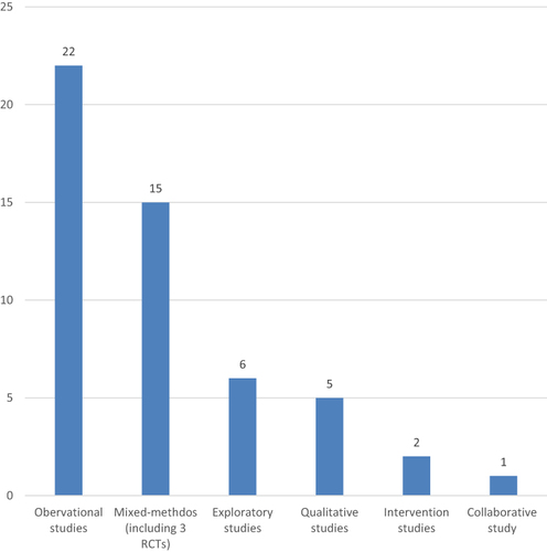 Figure 2 Study designs of monoprofessional consultations.