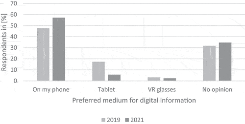 Figure 9. Respondents’ evaluation of what medium they would prefer to receive digital information through split between 2019 (N = 277) and 2021 (N = 297).