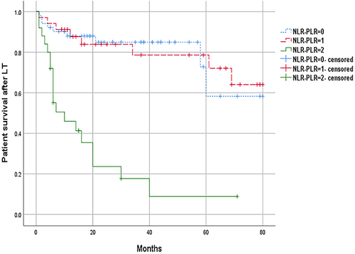 Figure 3 Kaplan–Meier plot of overall survival according to NLR-PLR score=0or1or2.