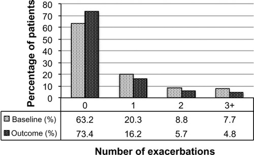 Figure 2 Exacerbation rates before (baseline) and after (outcome) addition of tiotropium. P<0.001 (marginal homogeneity test) comparing baseline and outcome years.