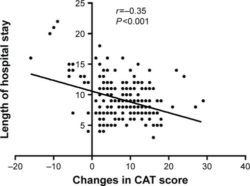 Figure 5 Relationship between the changes in CAT score and length of hospital stay.