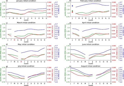 Figure 11. CCSM4 and CCSM4-WW3 RMSE averaged along the transect (Figure 1(a)) for all forecast months using initial conditions 1st January to 1st August. The points which make up the transect are weighted by area as the cosine of the latitude. The x-axis is January to December; the initial condition month is in red and July is always in bold font on the x-axis. The green line is RMSE for 10-m wind speed; the red line RMSE for ocean surface current speed and the blue line RMSE for significant wave height (Hs). Panels (a)–(h) are the initial conditions from January to August.